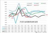 汽车行业利润率又下滑了 创同期新低