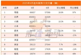 9月新勢(shì)力榜：零跑首破6萬(wàn)輛衛(wèi)冕七連冠