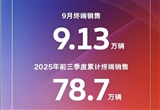 上汽大众9月销量达9.13万辆 环比增长1.4%