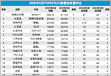 2025年9月TOP30 SUV銷量投訴量對(duì)應(yīng)點(diǎn)評(píng)