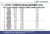 1-9月動(dòng)力電池裝車量大增42.5% 雙王仍下滑
