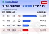 2025年1-9月全球汽車銷量榜正式出爐