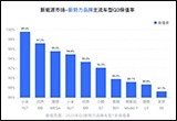 Q3國產(chǎn)新能源車保值率：小米YU7力壓問界M8