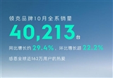 創(chuàng)歷史新高！領(lǐng)克汽車10月銷量40213臺