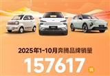 一汽奔騰10月銷量破2萬 新能源銷量18468輛