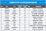 2025年10月国内汽车投诉排行及分析报告