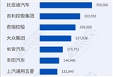 比亞迪穩(wěn)居榜首 2025年9月乘用車集團銷量榜