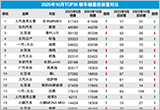 2025年10月TOP30轎車銷量投訴量對(duì)應(yīng)點(diǎn)評(píng)