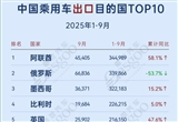 2025年9月中國(guó)乘用車出口到哪了？