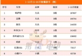 1-10月15-20萬(wàn)元爆款車榜：德系車獨(dú)占鰲頭