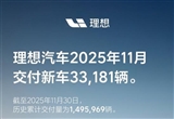 理想汽車(chē)11月交付33181輛：i6+i8訂單破10萬(wàn)