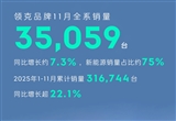領(lǐng)克11月銷量突破3.5萬 新能源占比75%