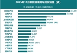 2025年11月新能源汽车厂商销量榜公布