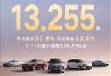 腾势汽车11月售车13,255辆 同比增长32.5%