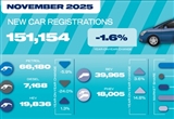 英國11月新車銷量同比下跌1.6%至151,154輛