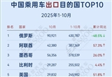 2025年1-10月中國乘用車出口到哪了？