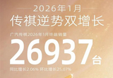 廣汽傳祺逆勢增長 1月銷量2.7萬輛