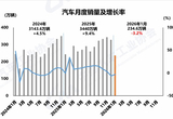 1月我國汽車銷量234.6萬輛 出口增長44.9%