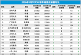 2026年3月TOP30轎車銷量投訴量對應(yīng)點(diǎn)評