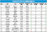 2026年3月TOP30 SUV銷量投訴量對應(yīng)點(diǎn)評
