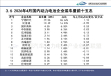 4月动力电池榜：磷酸铁锂81.5% 双王63.4%