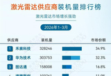 激光雷达规模化普及 在汽车领域已非必需？