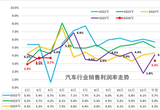 汽车行业利润率持续探底 钱到底被谁赚走了