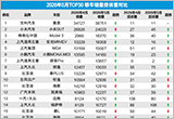 2026年5月TOP30轎車銷量投訴量對應(yīng)點(diǎn)評