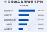 2026年7月乘用车集团销量榜：零跑跻身第六