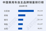 7月乘用车自主品牌销量榜：比亚迪断层领先