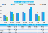 乘联分会：10月前11天乘用车零售45.9万辆