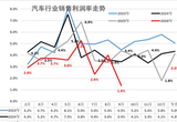 2026年1-9月汽车行业利润率3.3% 利润降23%