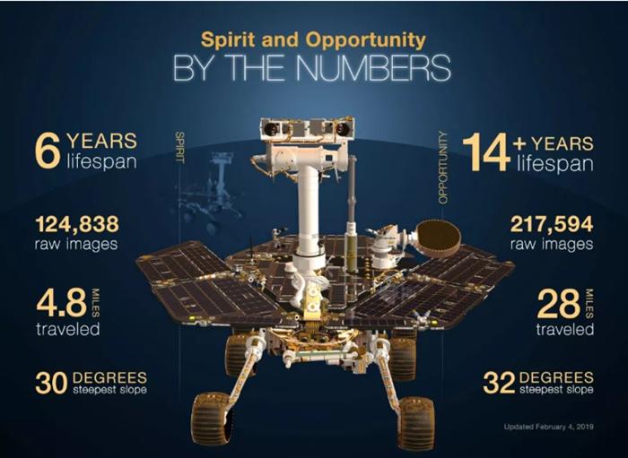 最"长寿"的火星车 美国机遇号火星探测车