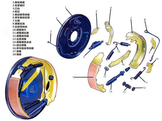 汽车碟刹跟鼓刹的区别是什么?为何还有用鼓刹的