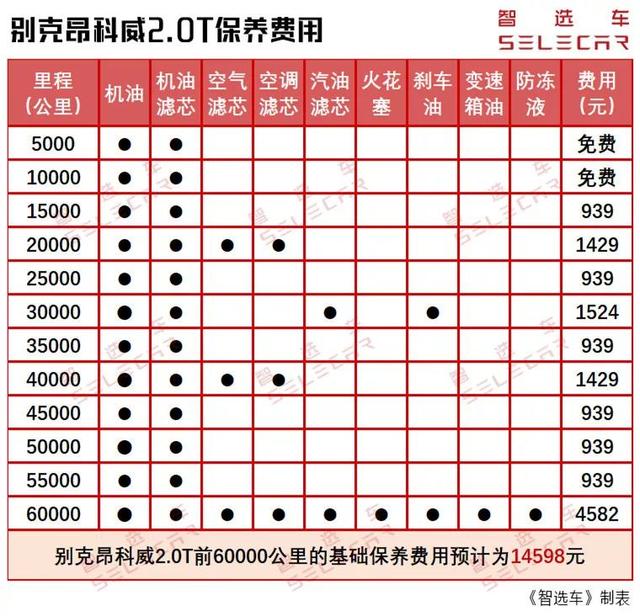 别克昂科威1.5t和2.0t买哪个更好 后期养车费用差多少