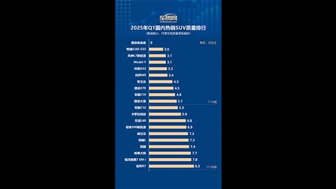 2025年一季度国内热销SUV质量排行