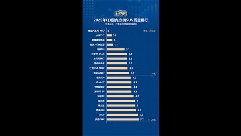 2025年三季度国内热销SUV质量排行